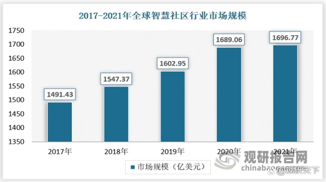 中国智慧社区行业发展现状分析与投资前景预测报告