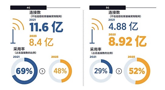 GSMA：中国持续领跑全球5G发展