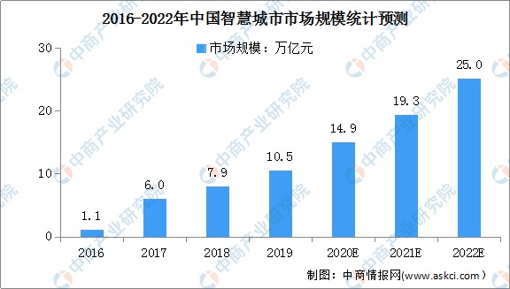 2022年中国智慧城市行业市场规模及发展前景预测分析