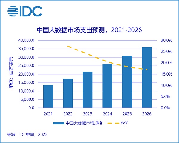 IDC：2026年中国大数据总体市场规模将超359亿美元