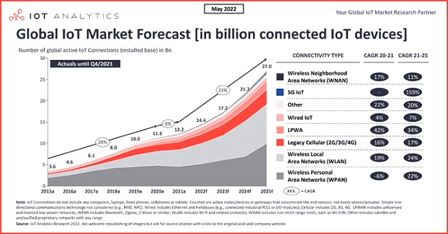2022年物联网市场预计将增长18%，活跃连接达144亿