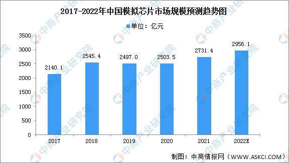 2022年中国模拟芯片行业市场规模及细分市场分析