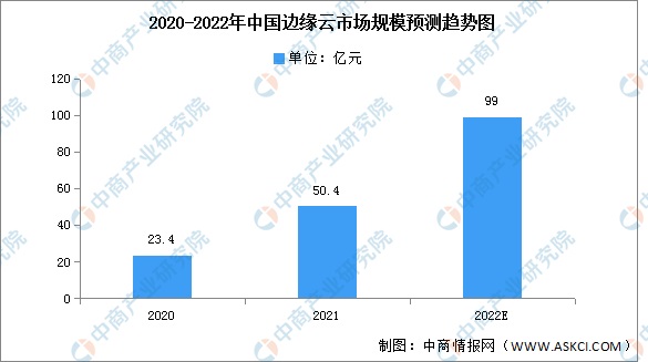 2022年中国边缘云市场规模及结构预测分析