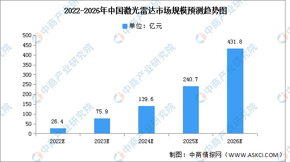 2022年中国激光雷达市场现状及发展前景预测分析