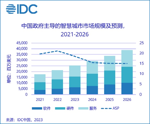 IDC：2022年中国智慧城市市场分析及2023年十大预测