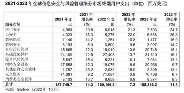 Gartner：2023年全球安全与风险管理支出将增长11.3%