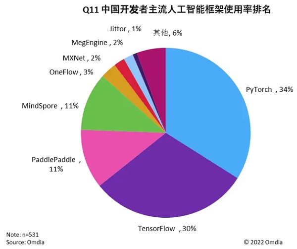 Omdia发布《中国人工智能框架市场调研报告》