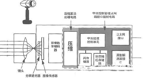 网络摄像机方便到位的实时监控