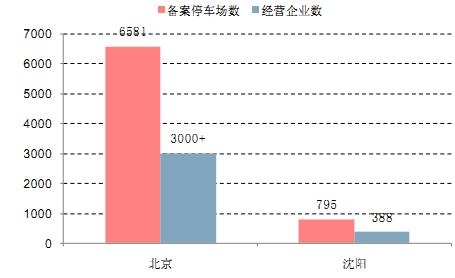 2016年中国互联网停车行业市场前景及发展趋