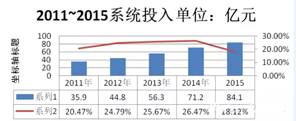 2011~2015ʡƽ̨Ͷ