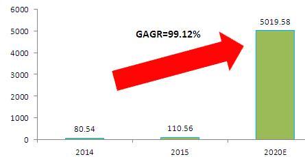 ͼ��2��2014-2020���й��������г���ģ��Ԥ�⣨��λ����Ԫ��