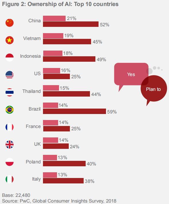 йAI豸ӵȫ 52%߼ƻ