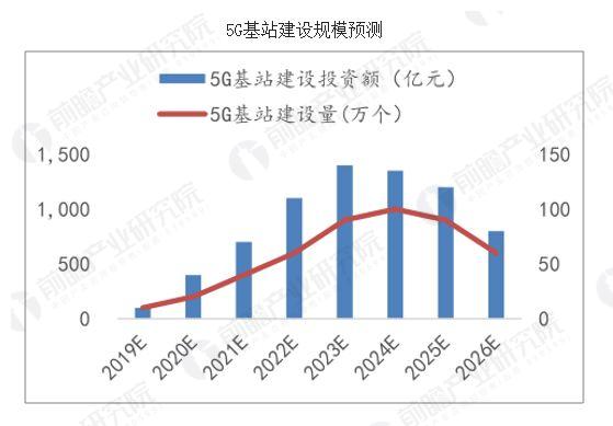 发展前景预测与产业链投资机会分析报告》显示,海量小基站成5g趋势