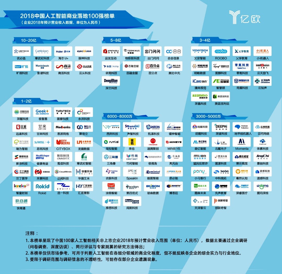 中国人工智能商业落地百强发布 AI视觉技术企业影谱科技位列前八