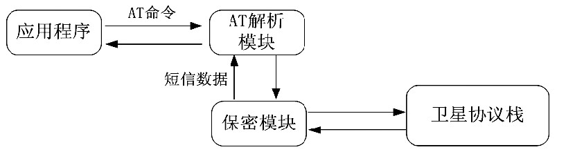 警用安全卫星终端技术研究