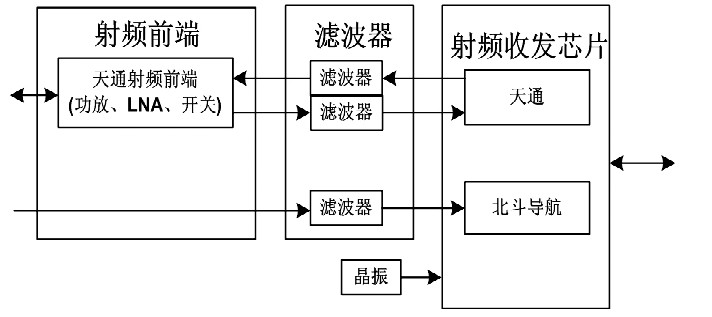 警用安全卫星终端技术研究