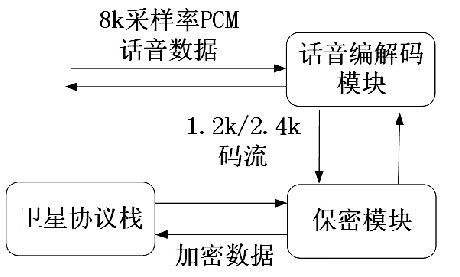 警用安全卫星终端技术研究