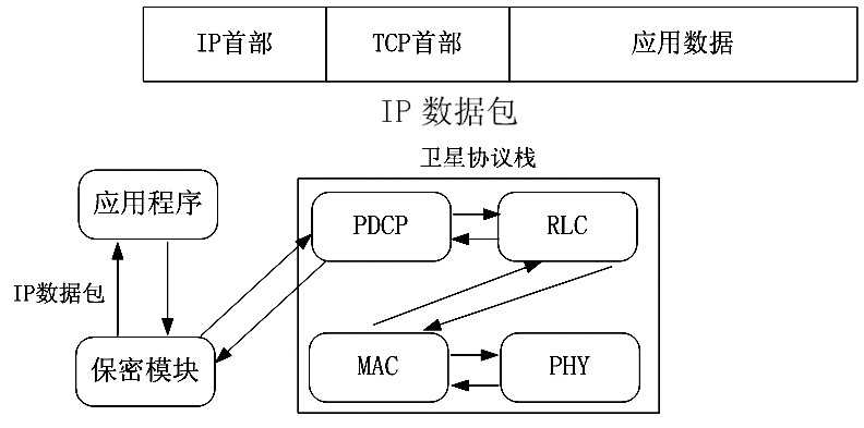 警用安全卫星终端技术研究