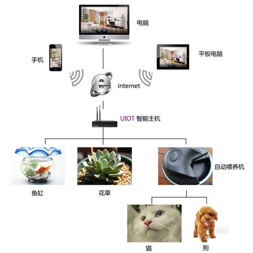 智能家居系统解决方案