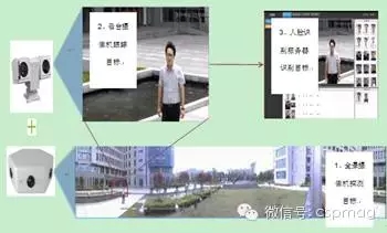 探讨视频监控配合人脸识别在公安与金融市场应用