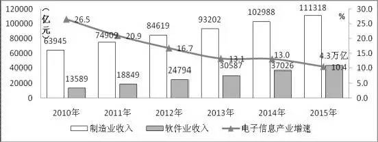 中国电子信息产业分布图