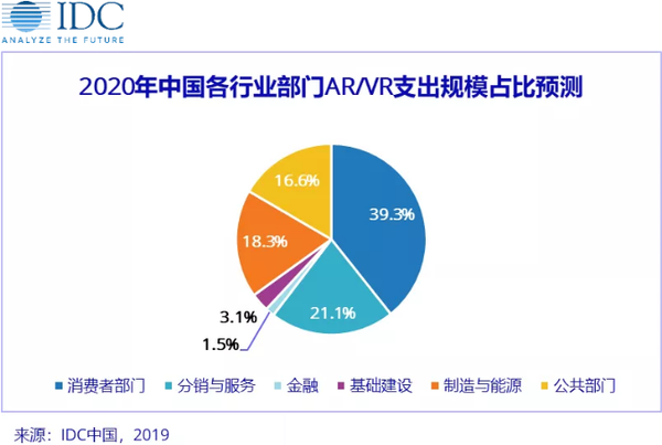 《idc全球增强与虚拟现实支出指南》中国将位列榜首 行业研究 中国安全防范产品行业协会 1522