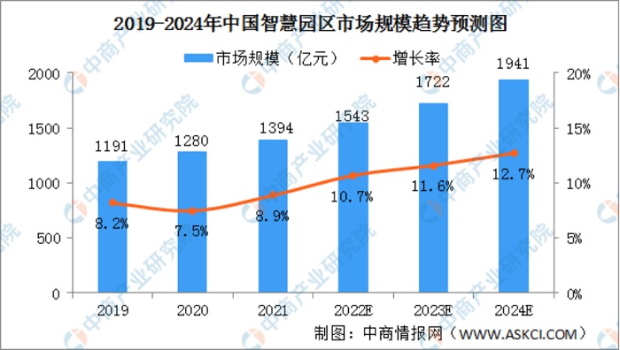 并预计2022年智慧园区市场规模达到1543