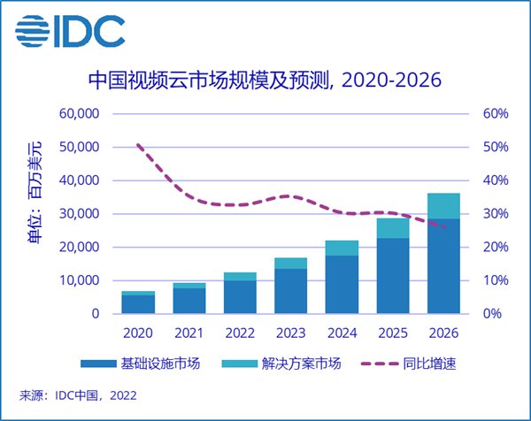 2021下半年中国视频云市场规模达到50.4亿美元