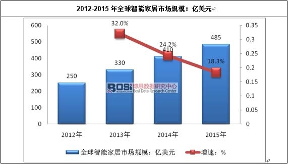 全球智能家居市场发展现状及未来趋势分析