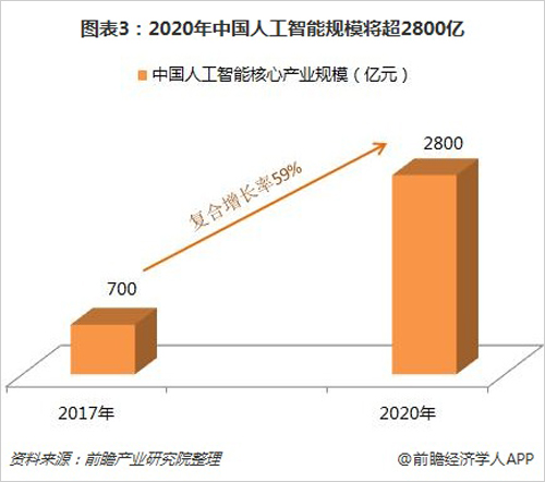 图表3:2020年中国人工智能规模将超2800亿