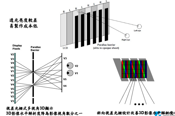 浅析超清效果裸眼3d液晶屏显示技术
