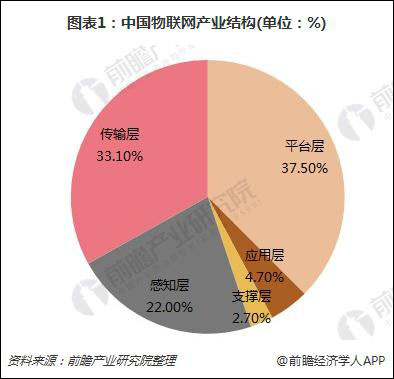 2018年物联网行业发展前景分析